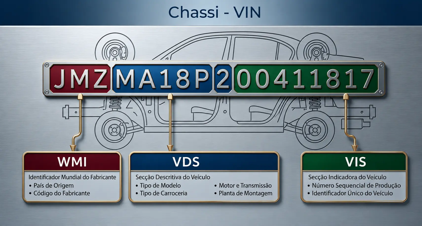Diagrama do chassi VIN dividido em WMI, VDS e VIS, com exemplo de código de 17 caracteres