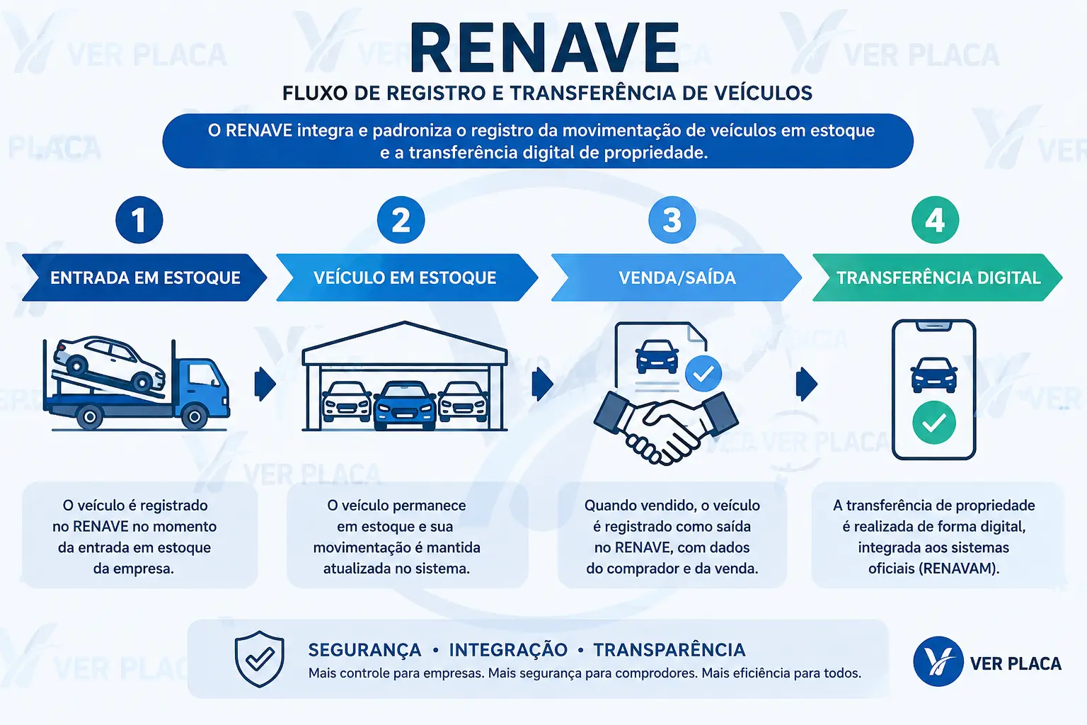 Fluxo do RENAVE: entrada em estoque, veículo em estoque, venda ou saída e transferência digital, com ícones de cada etapa